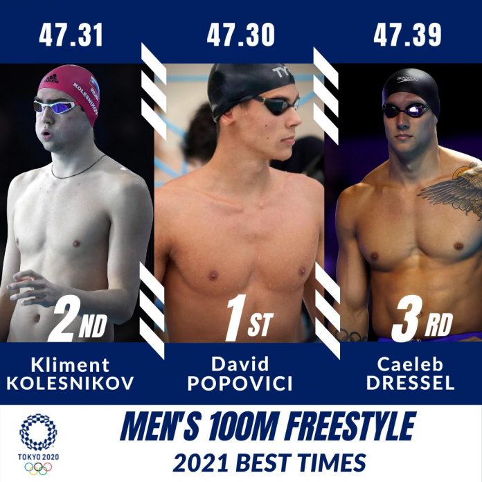 David Popovici e numărul 1 la timpul scos în acest sezon la 100 metri liber la înot