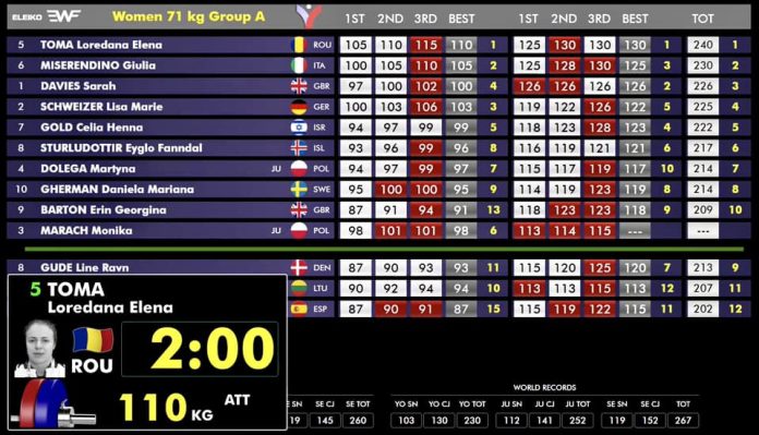 Loredana Toma a câştigat trei medalii de aur la categoria olimpică 71 kg la haltere