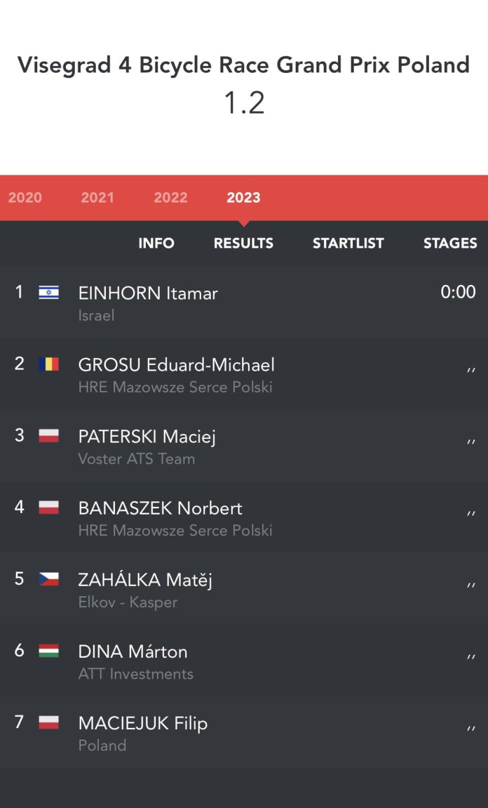 Locul doi pentru Edi Grosu în Polonia, în Visegrad 4 Bicycle Race Grand Prix