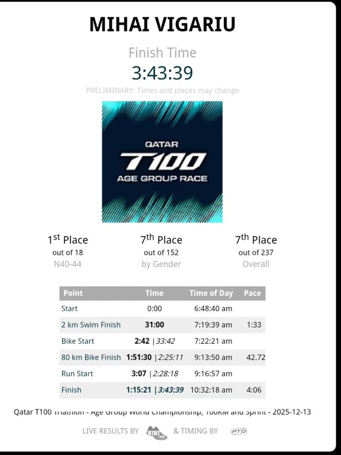 Mihai Vigariu încheie în forță 2025. A câștigat întrecerea T100 Triathlon World Tour.