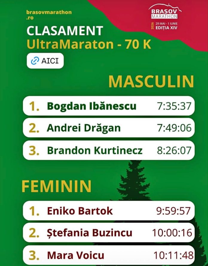 e03252d1-d944-458b-8cbc-b2c1a632e2d7 70 de kilometri cu 3900 m+, 4 vârfuri într-o zi plină la Brașov.
